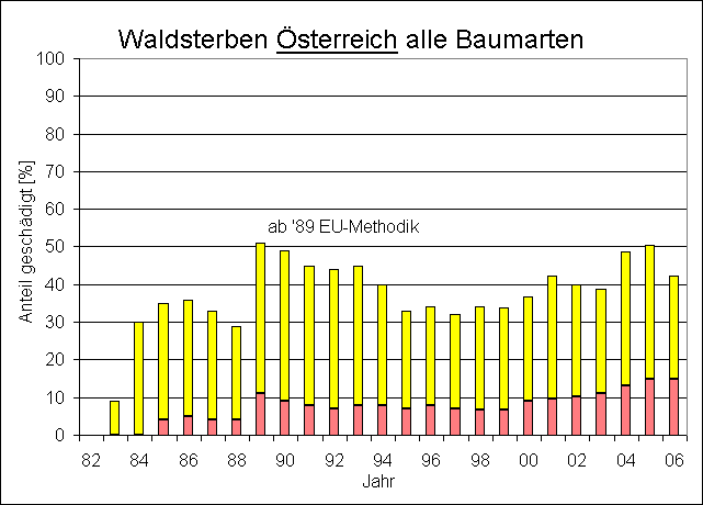 ChartObject Waldsterben sterreich   alle Arten